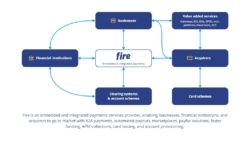 Diagram illustrating Fire's role in the payments ecosystem. At the centre is Fire, labelled as 'Embedded & integrated payments,' connected to six key elements: Financial institutions, Clearing systems & account schemes, Businesses, Acquirers, Card schemes, and Value-added services (e.g., gateways, ISOs, ISVs, EPOS, orchestration platforms, fraud tools, DCC). The connections represent Fire's integration with these stakeholders to provide A2A payments, automated payouts, marketplaces, payfac solutions, faster funding, APM collections, card issuing, and account provisioning.