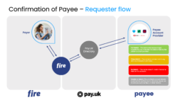 A flowchart titled "Confirmation of Payee – Requester flow" shows how a Fire customer adds a payee by providing the payee’s account details for verification through Fire to the Pay.UK Directory. The left section represents the payer, with arrows indicating data flow to Fire and then to the Pay.UK Directory. The right section shows the payee’s account provider responding with one of four outcomes: ‘Full Match’, ‘Close Match’, ‘No Match’, or ‘Unable to Match’. The response is sent back to the payer’s bank and displayed to the payer.