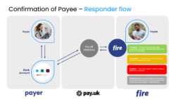 A flowchart titled "Confirmation of Payee – Responder flow" shows how a payer’s bank details are validated through the Pay.UK Directory and Fire when adding a Fire account as a payee. The left section represents the payer, with arrows indicating data flow to the Pay.UK Directory. The right section shows Fire’s logo as it checks the details. Fire returns one of four responses: ‘Full Match’, ‘Close Match’, ‘No Match’, or ‘Unable to Match’, which are then sent back to the payer’s bank and displayed to the payer.