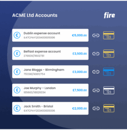 An illustration showing five current accounts under one business profile named "ACME Ltd Accounts", with balances in EUR and GBP. Each account displays a name, account number and is linked to a Fire business debit card, indicated by the card and link icons. The accounts include Dublin and Belfast expense accounts, as well as accounts for Jane Bloggs, Joe Murphy, and Jack Smith. This is a fictional example intended to demonstrate how businesses can open multiple accounts with separate cards under one Fire profile.