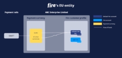 Diagram showing the payment flow for SWIFT receipts into a business customer account for Fire’s EU entity. Payments received in euro or other currencies via SWIFT are routed to the customer’s default EUR account, with non-euro payments converted via FX to EUR. The diagram labels the payment currency, Fire setup, and account types, with arrows indicating the flow of funds from SWIFT into the appropriate Fire accounts. Colour coding distinguishes default accounts, Fire accounts, and payment currencies.