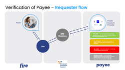Diagram illustrating the Verification of Payee requester flow, showing the payer (Fire account) on the left and the payee on the right. The payer submits the IBAN and account holder name to Fire, which routes the request through the EPC to the payee’s account provider. The payee’s provider returns one of four responses (full match, partial/close match, no match, or unable to match) via the EPC. Fire displays the response to the payer, allowing them to decide if they want to proceed.