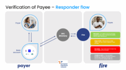 Diagram illustrating the responder flow of the Verification of Payee process, showing the payer on the left and the payee (Fire account) on the right. The payer enters account details, which are routed via the EPC directory to Fire. Fire checks the account and name against its records and returns one of four responses: full match, partial/close match, no match, or unable to match. The response is sent back through the EPC to the payer’s account provider, who displays it to the payer, allowing them to decide whether to proceed with the payment.