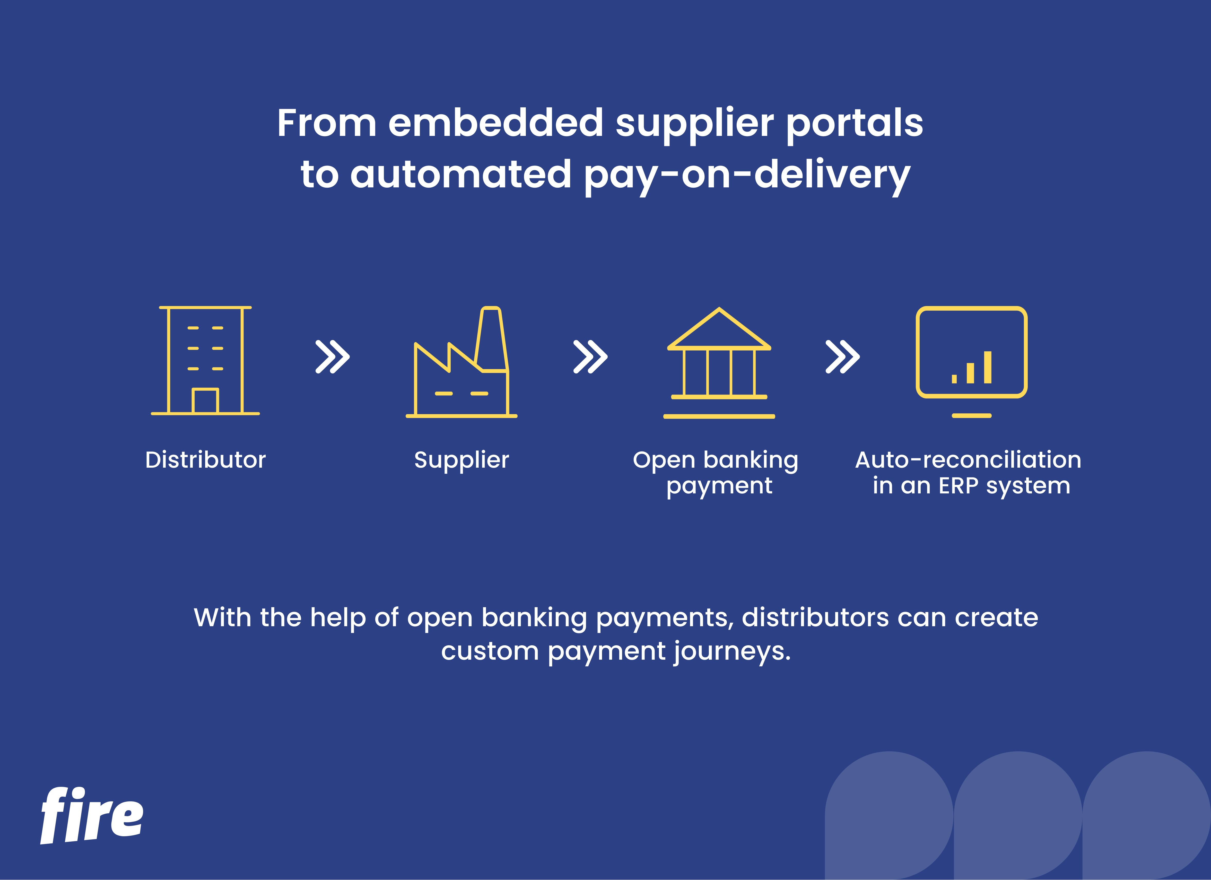 Infographic showing how open banking enables custom payment journeys: Distributor → Supplier → Instant payment → Auto-reconciliation in an ERP system.