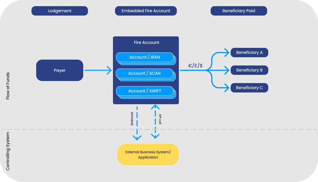 Diagram illustrating the flow of funds and data in an embedded payments setup. It shows a payer sending funds to a Fire Account. From the Fire Account, payments in euro, sterling, or US dollars are distributed to multiple beneficiaries. Below the flow, an external business system or application interacts with the Fire Account through webhooks and API calls, representing the controlling system layer. Labels indicate the stages: Lodgement, Embedded Fire Account, and Beneficiary Paid.