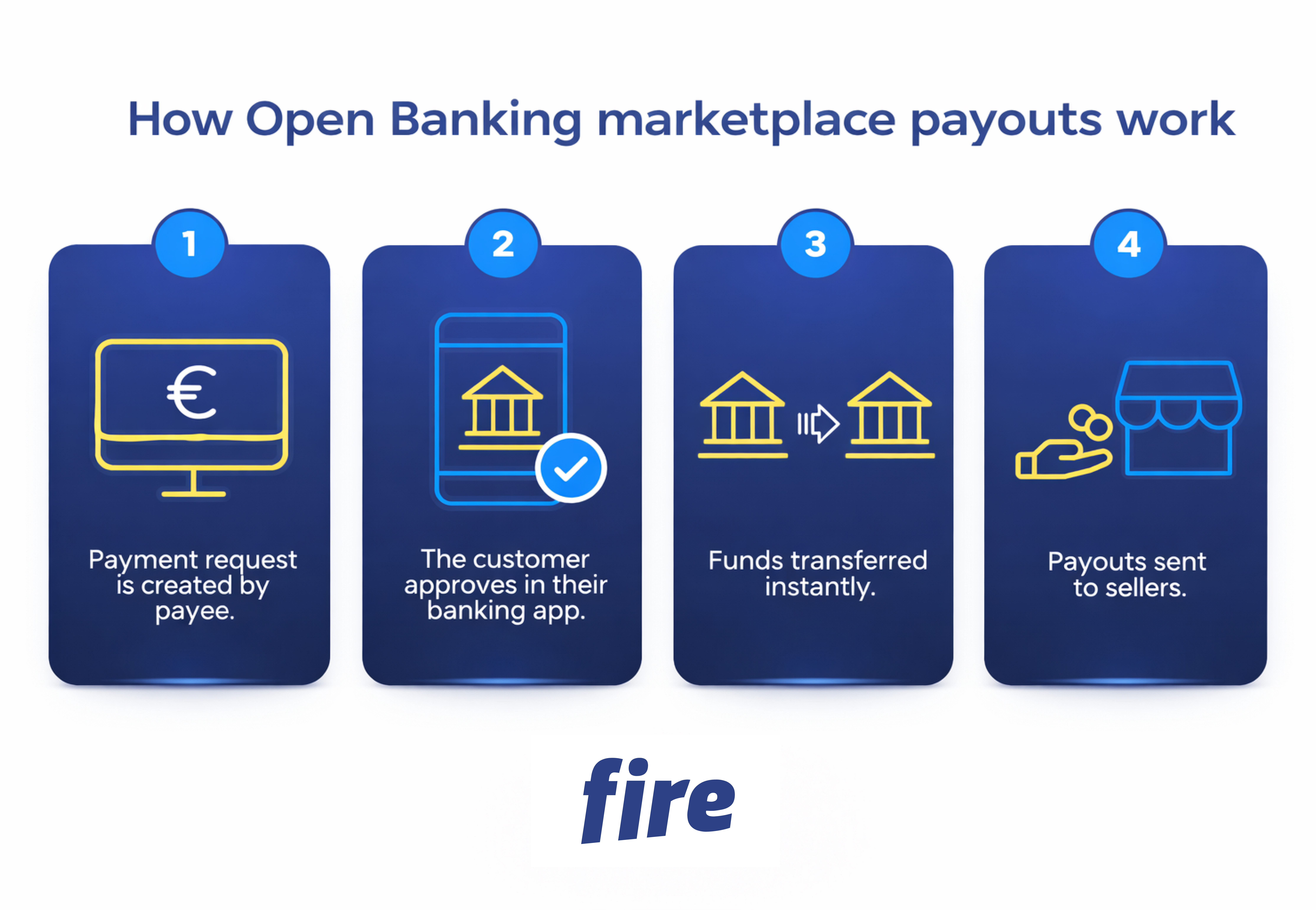 Infographic titled “How Open Banking marketplace payouts work” outlining four steps: payment request created by the payee, customer approval in their banking app, funds settled to the payee account, and payouts sent to sellers. Fire logo centred below.