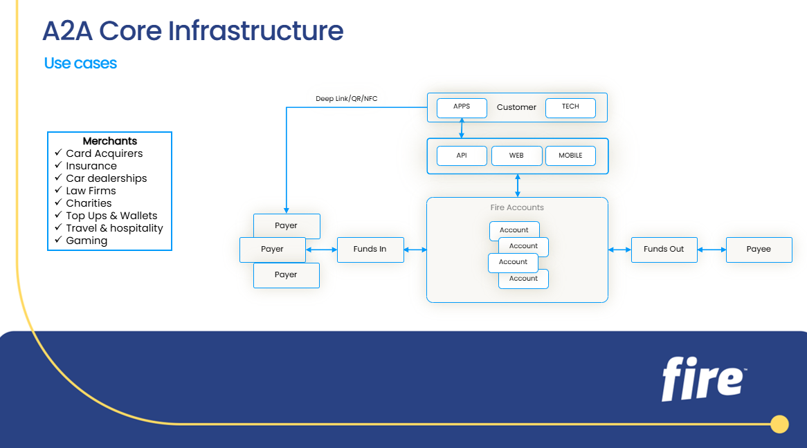 Diagram of an account-to-account (A2A) payment flow. On the left, a box labelled “Merchants” lists examples including card acquirers, insurance, car dealerships, law firms, charities, top ups and wallets, travel and hospitality, and gaming. On the bottom right, Fire’s logo.