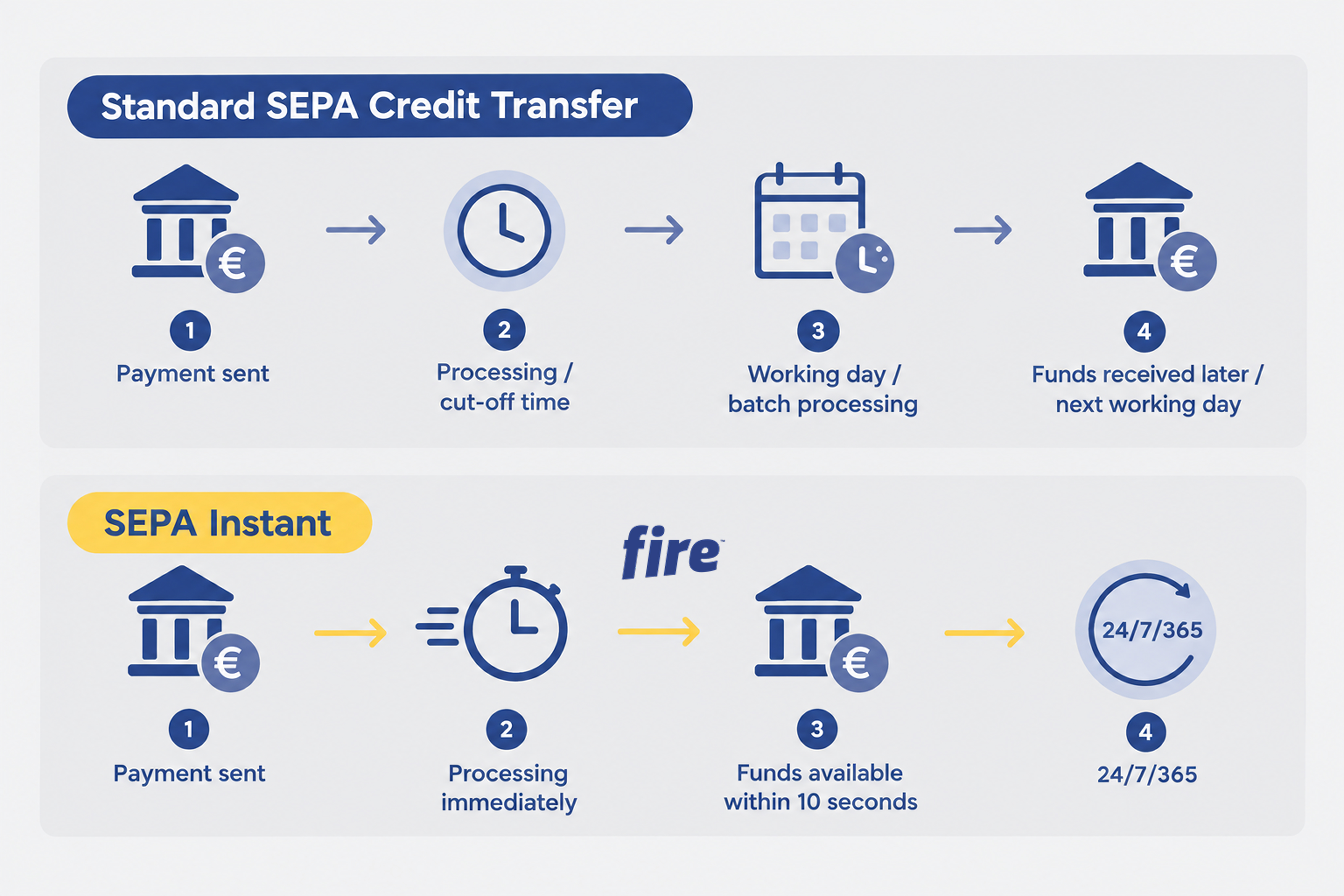 Standard SEPA Credit Transfer vs SEPA Instant.